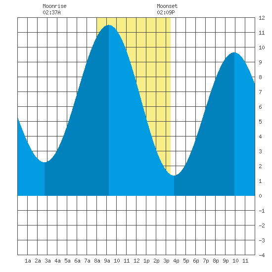 Affleck Canal tide chart for Tuesday, November 30, 2021