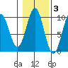 Affleck Canal tide chart for Wednesday, November 3, 2021