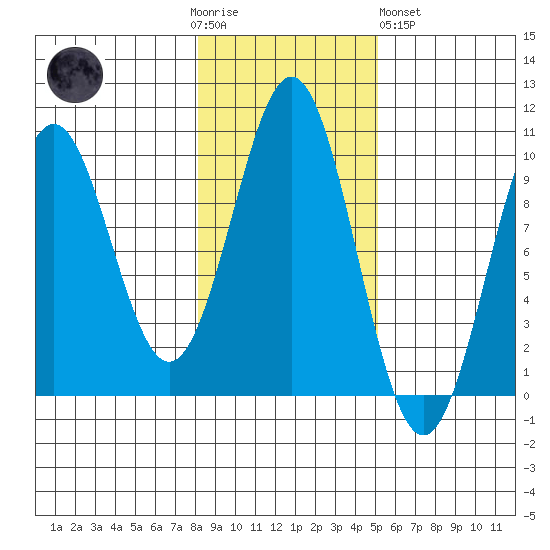 Affleck Canal tide chart for Thursday, November 4, 2021