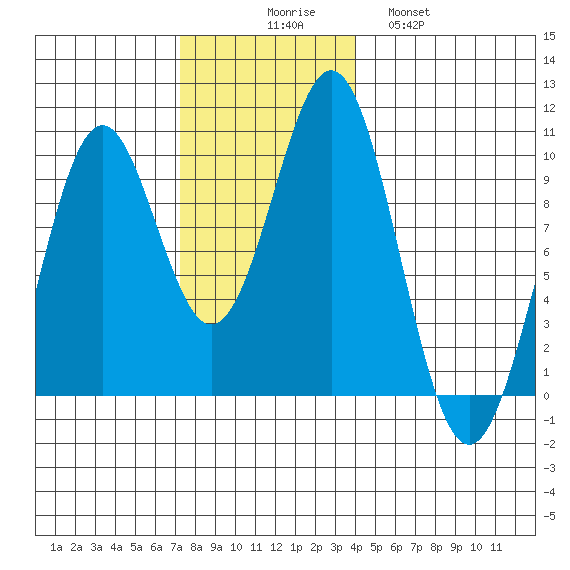 Affleck Canal tide chart for Sunday, November 7, 2021