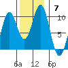 Affleck Canal tide chart for Sunday, November 7, 2021