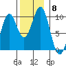 Affleck Canal tide chart for Monday, November 8, 2021