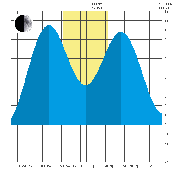 Affleck Canal tide chart for Friday, December 10, 2021