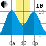 Affleck Canal tide chart for Friday, December 10, 2021