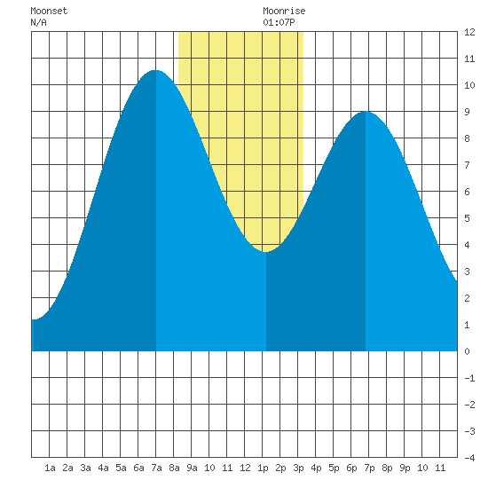 Affleck Canal tide chart for Saturday, December 11, 2021