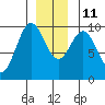 Affleck Canal tide chart for Saturday, December 11, 2021