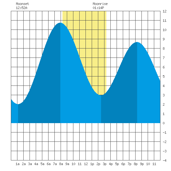 Affleck Canal tide chart for Sunday, December 12, 2021