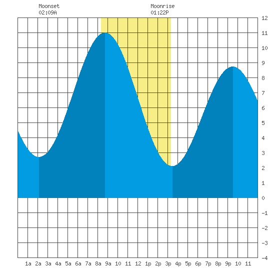 Affleck Canal tide chart for Monday, December 13, 2021