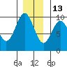 Affleck Canal tide chart for Monday, December 13, 2021