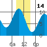 Affleck Canal tide chart for Tuesday, December 14, 2021