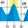 Affleck Canal tide chart for Saturday, December 18, 2021
