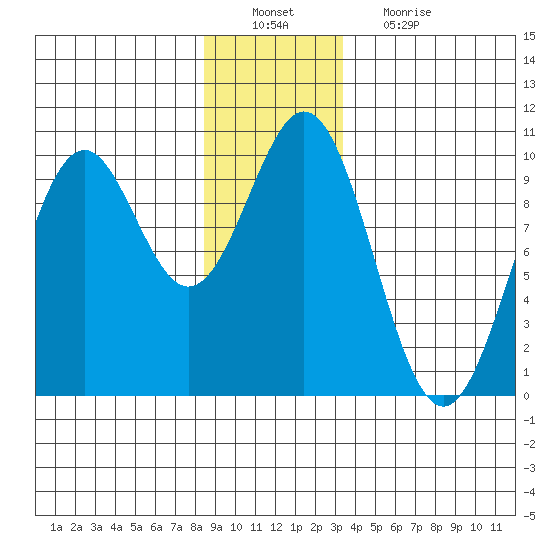 Affleck Canal tide chart for Tuesday, December 21, 2021
