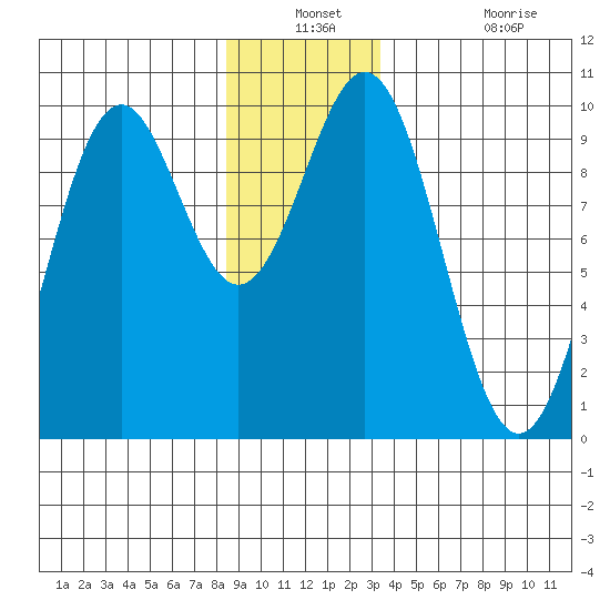 Affleck Canal tide chart for Thursday, December 23, 2021