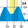 Affleck Canal tide chart for Friday, December 24, 2021