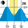 Affleck Canal tide chart for Sunday, December 26, 2021