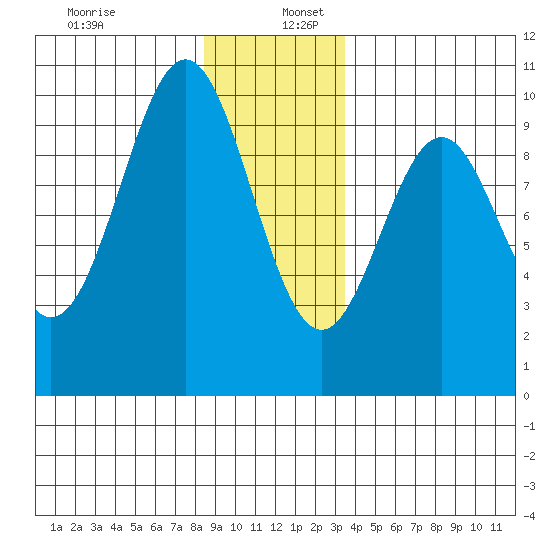 Affleck Canal tide chart for Tuesday, December 28, 2021