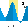 Affleck Canal tide chart for Thursday, December 2, 2021