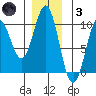 Affleck Canal tide chart for Friday, December 3, 2021