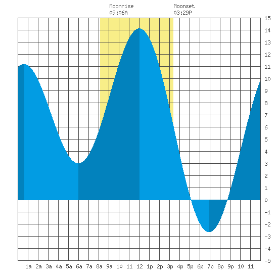 Affleck Canal tide chart for Saturday, December 4, 2021