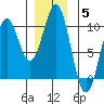 Affleck Canal tide chart for Sunday, December 5, 2021