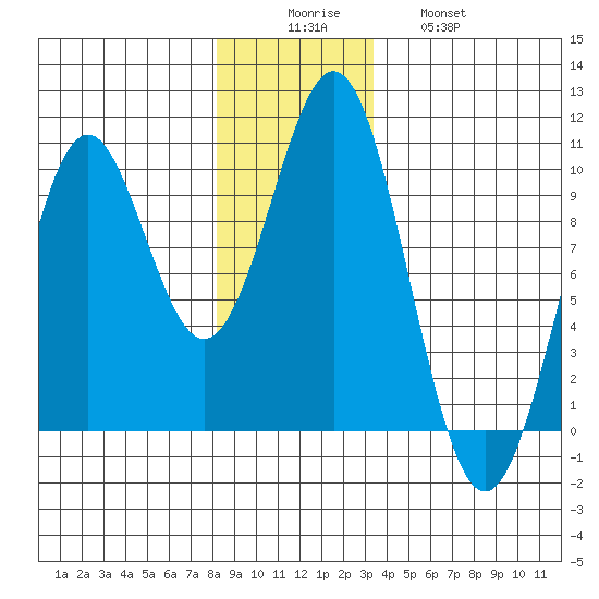 Affleck Canal tide chart for Monday, December 6, 2021