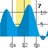 Affleck Canal tide chart for Tuesday, December 7, 2021