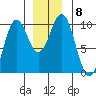 Affleck Canal tide chart for Wednesday, December 8, 2021