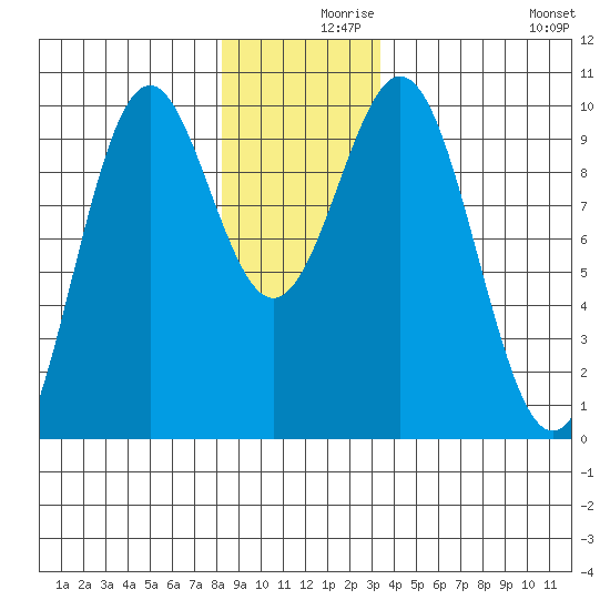 Affleck Canal tide chart for Thursday, December 9, 2021