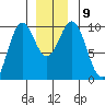 Affleck Canal tide chart for Thursday, December 9, 2021