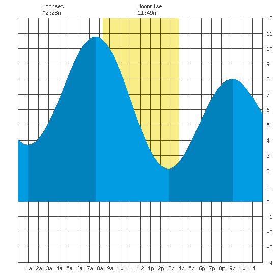 Affleck Canal tide chart for Tuesday, January 11, 2022