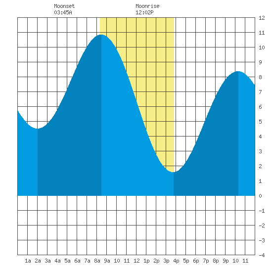 Affleck Canal tide chart for Wednesday, January 12, 2022