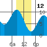 Affleck Canal tide chart for Wednesday, January 12, 2022