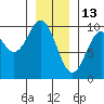 Affleck Canal tide chart for Thursday, January 13, 2022