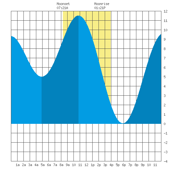 Affleck Canal tide chart for Saturday, January 15, 2022