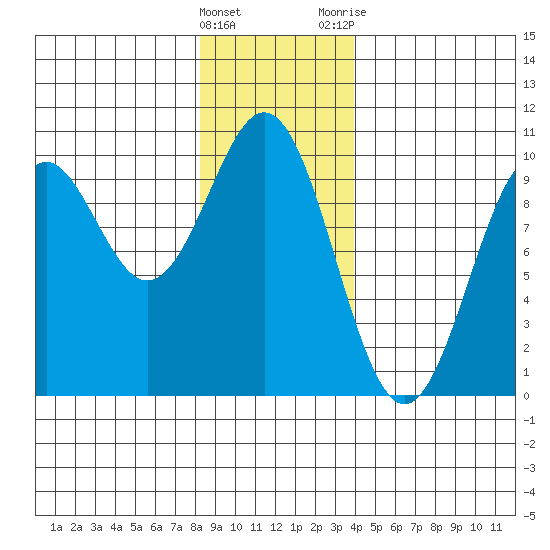 Affleck Canal tide chart for Sunday, January 16, 2022
