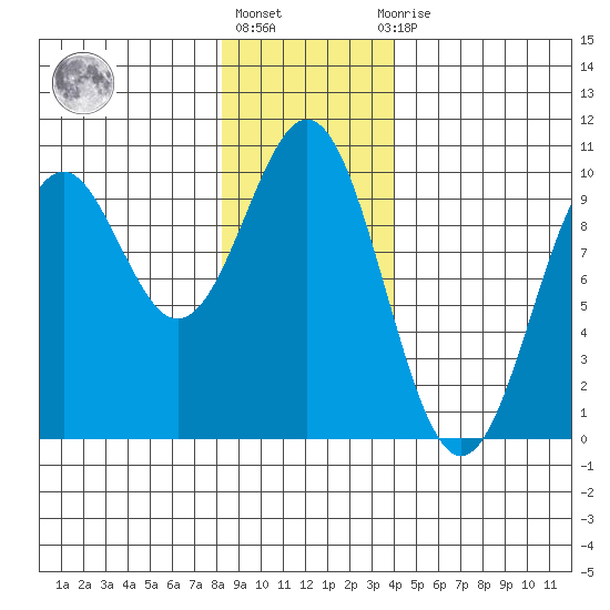 Affleck Canal tide chart for Monday, January 17, 2022