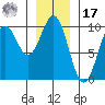 Affleck Canal tide chart for Monday, January 17, 2022