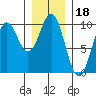Affleck Canal tide chart for Tuesday, January 18, 2022