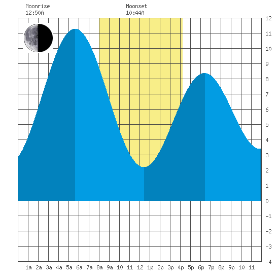 Affleck Canal tide chart for Tuesday, January 25, 2022