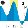 Affleck Canal tide chart for Sunday, January 2, 2022