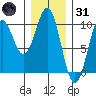 Affleck Canal tide chart for Monday, January 31, 2022