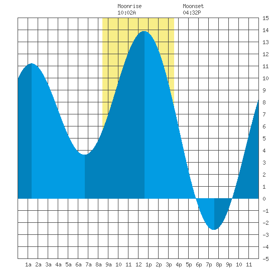 Affleck Canal tide chart for Monday, January 3, 2022