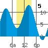 Affleck Canal tide chart for Wednesday, January 5, 2022