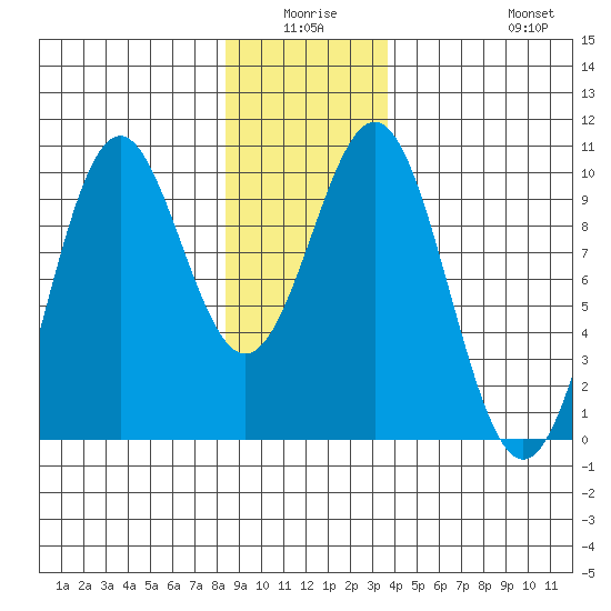Affleck Canal tide chart for Thursday, January 6, 2022