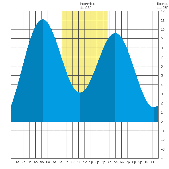 Affleck Canal tide chart for Saturday, January 8, 2022