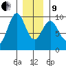 Affleck Canal tide chart for Sunday, January 9, 2022
