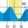 Affleck Canal tide chart for Friday, February 11, 2022