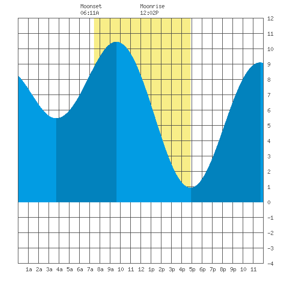 Affleck Canal tide chart for Saturday, February 12, 2022