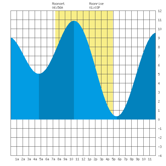 Affleck Canal tide chart for Sunday, February 13, 2022