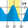 Affleck Canal tide chart for Monday, February 14, 2022